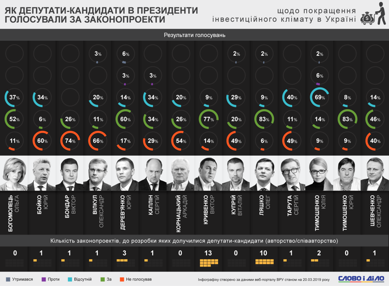 Найбільше голосувань прогуляла Юлія Тимошенко, а частіше за всіх кнопку за тиснули Ляшко та Юрій Тимошенко.
