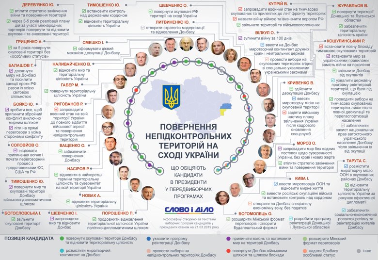 Почти все кандидаты в президенты Украины в программе обещают вернуть оккупированные территории Донбасса.