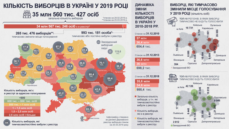 Во время выборов президента 31 марта голосовать могут более 35 миллионов украинцев. Хотя среди них почти миллион граждан, скорее всего, не воспользуются своим правом голоса.