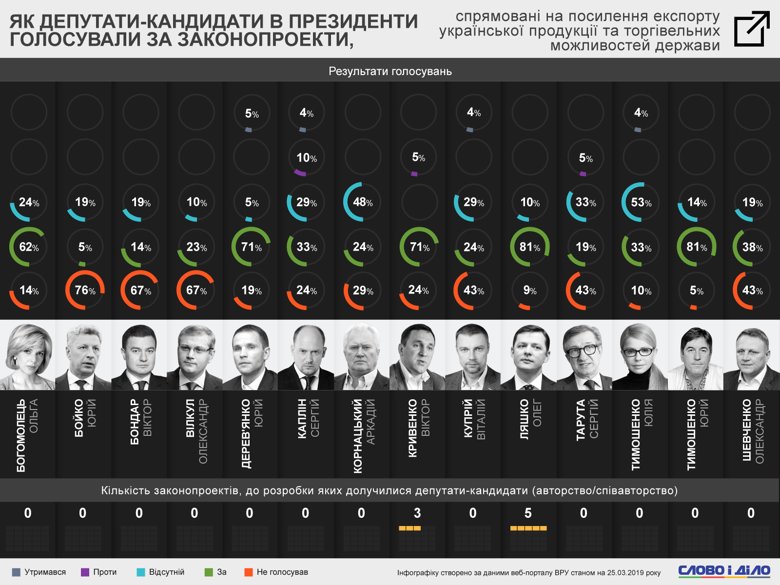 Олег Ляшко знову опинився серед лідерів за голосуваннями, а Юрій Бойко – в самому кінці рейтингу.