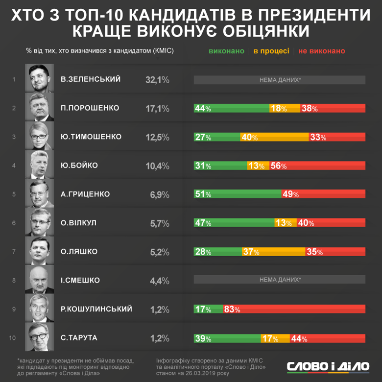 Ми подивились, як кандидати в президенти України, які входять до першої десятки за результатами соцопитувань, виконували обіцянки, коли були на різних державних посадах.