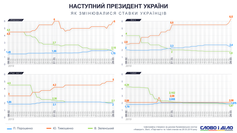Кому букмекеры пророчат выход во второй тур выборов и победу в президентской гонке? Среди лидеров ставок Зеленский, Порошенко и Тимошенко.