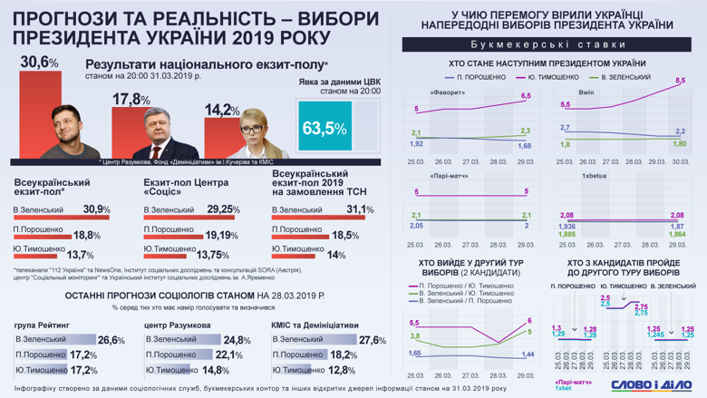 31 березня в Україні пройшли чергові президентські вибори. Явка за даними ЦВК станом на 20:00 склала 63,5 відсотка.