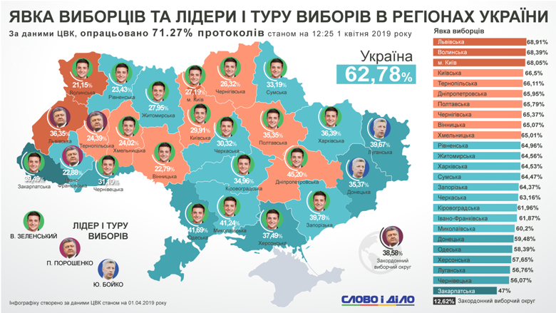 Явка на президентские выборы в Украине составила 62,78 процента. Во второй тур выходят Владимир Зеленский и Петр Порошенко.