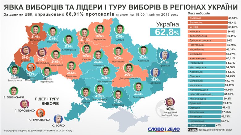 За Зеленского больше всего голосов отдали жители Днепропетровской области, Порошенко поддержали на западе Украины, а на востоке голосовали за Бойко.