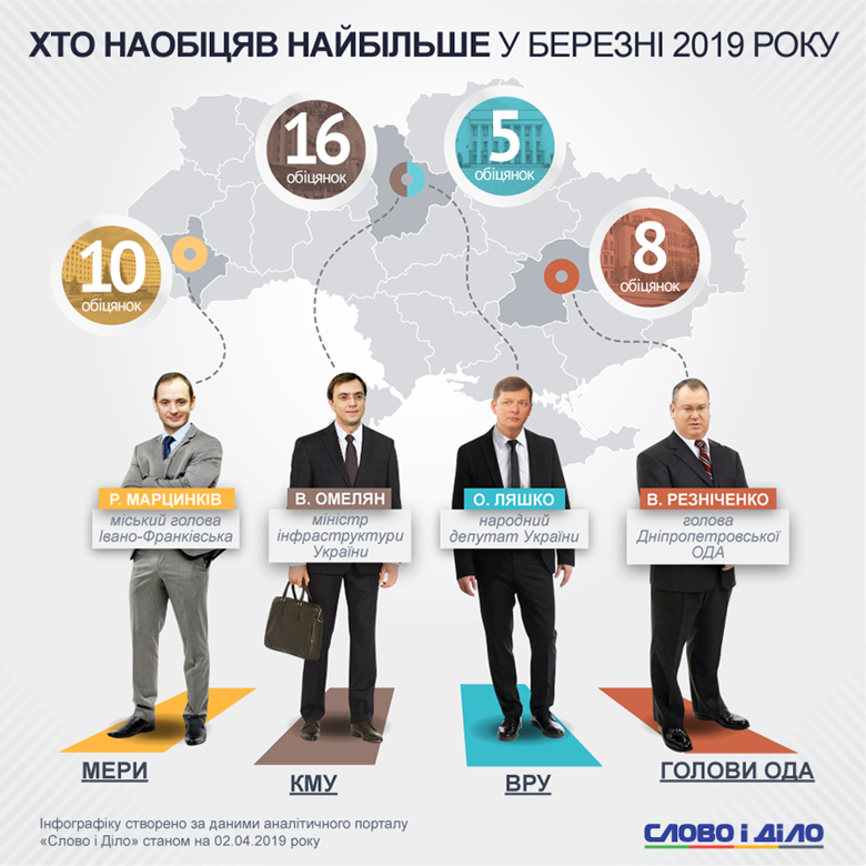 Министр инфраструктуры Владимир Омелян дал в марте больше всех обещаний среди политиков – 16 новых обязательств.