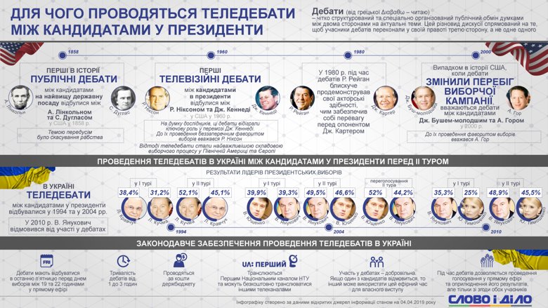 Пока вся страна ждет дебатов между Петром Порошенко и Владимиром Зеленским, Слово и Дело изучило историю этого публичного выступления.
