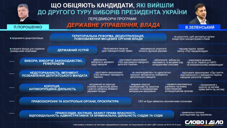 Петр Порошенко дал два обещания по госуправлению, а Владимир Зеленский обещает целый ряд законопроектов и реформ.