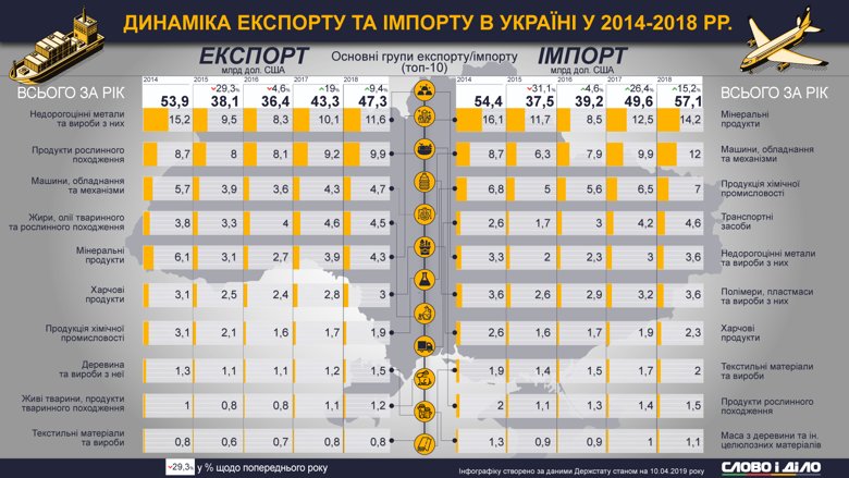 Украина в прошлом году импортировала товаров на 57,1 млрд долларов, а экспортировала – на 47,3 млрд.
