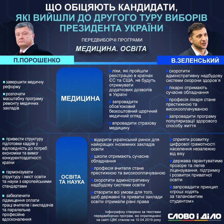 Петро Порошенко обіцяє завершити впровадження медичної реформи, а Володимир Зеленський обіцяє зробити професії лікаря й учителя престижними.