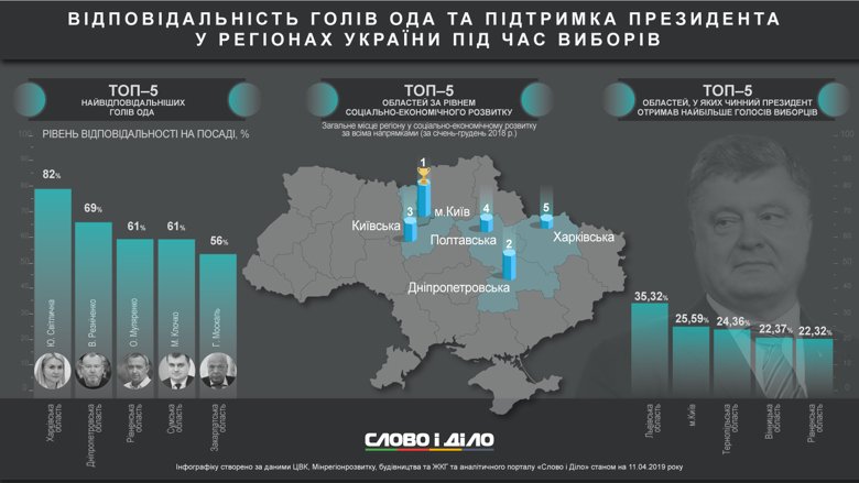 Лучше всего живется в центральных областях Украины, хотя наибольшую поддержку действующий президент получил на западе страны, а самые ответственные председатели ОГА в вовсе – из других регионов.