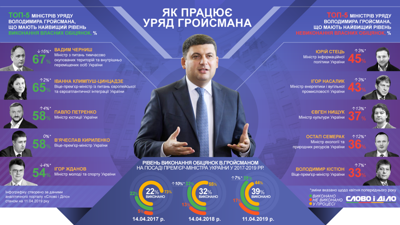 Найкраще в Кабінеті міністрів свої обіцянки виконує Вадим Черниш, а найбільший відсоток невиконаних – у Юрія Стеця.