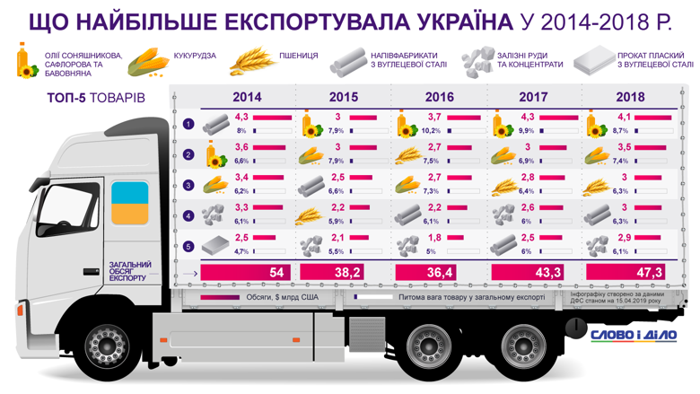 Украина последние четыре года чаще всего экспортировала масло (подсолнечное, сафлоровое и хлопковое).