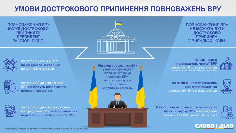 Слово і Діло подивилося в Конституції, за яких умов можуть достроково розпустити Верховну раду України.