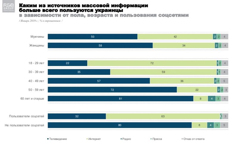 На початку 2019 року з чотирьох основних видів джерел масової інформації переважна більшість українців віддає перевагу двом – телебаченню та інтернету.