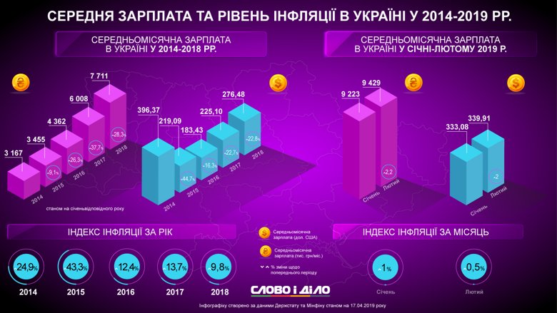 Средняя зарплата в Украине на начало 2019 года составила 9,2 тысячи гривен, это около 333 долларов.