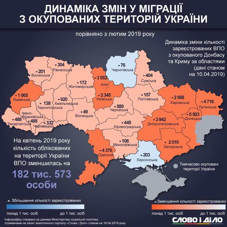 В Україні станом на квітень нараховується 1 мільйон 329 тисяч 730 внутрішньо переміщених осіб.