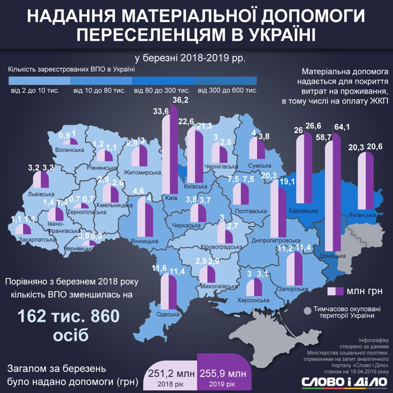 В Україні станом на квітень нараховується 1 мільйон 329 тисяч 730 внутрішньо переміщених осіб.