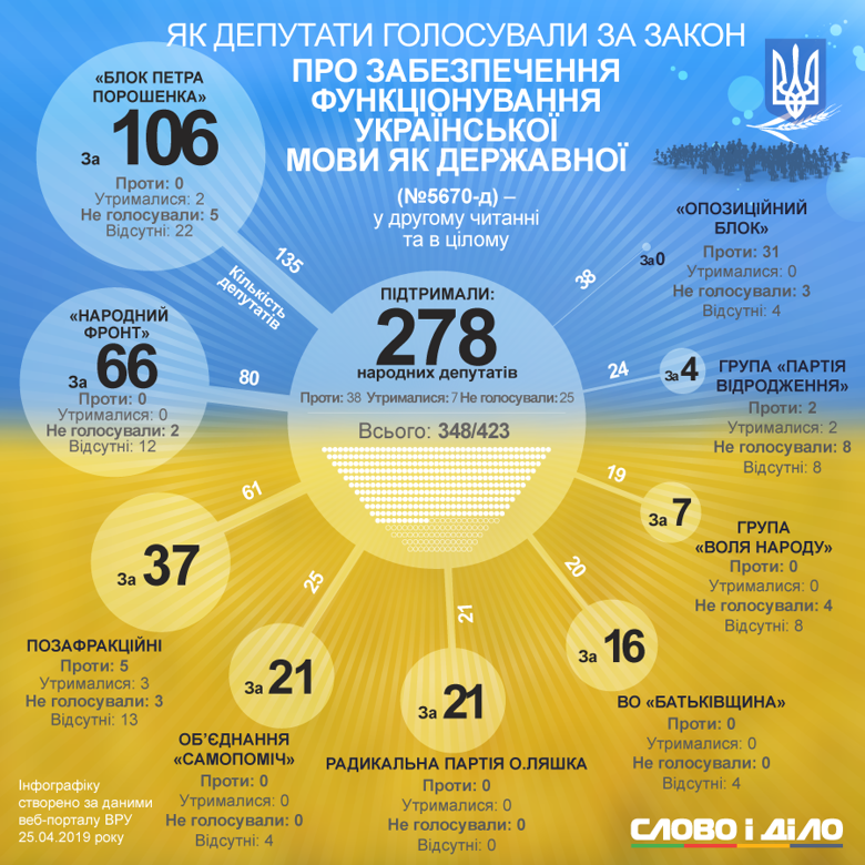 Рада приняла закон о функционировании украинского языка. Его поддержали 278 народных депутатов, 38 выступили против.