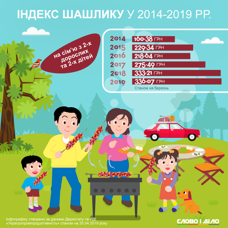 Если в 2014 году скромный пикник обходился в 160 гривен, то спустя пять лет тот же набор продуктов уже стоил 336 гривен.