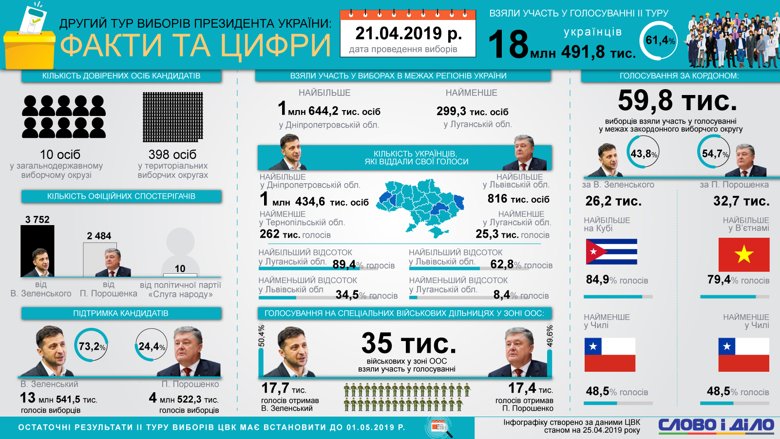 В каких регионах и насколько активно поддерживали Зеленского и Порошенко во втором туре выборов, как голосовали военные, сколько человек приняло участие в волеизъявлении.