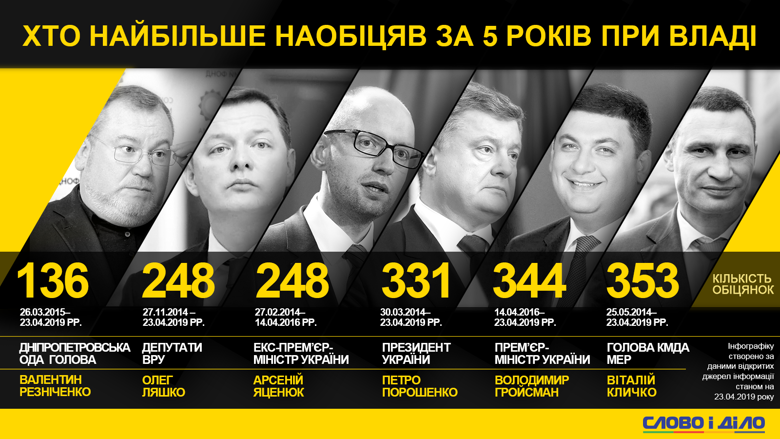 Больше всего обещаний дал не президент Украины, а мэр столицы, а самый многообещающий глава облгосадминистрации выполнил 65 процентов намерений.