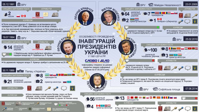 Во время инаугурации перед Януковичем закрывались двери, у Ющенко не взлетел в небо белый голубь, а Кучма сам отложил булаву.