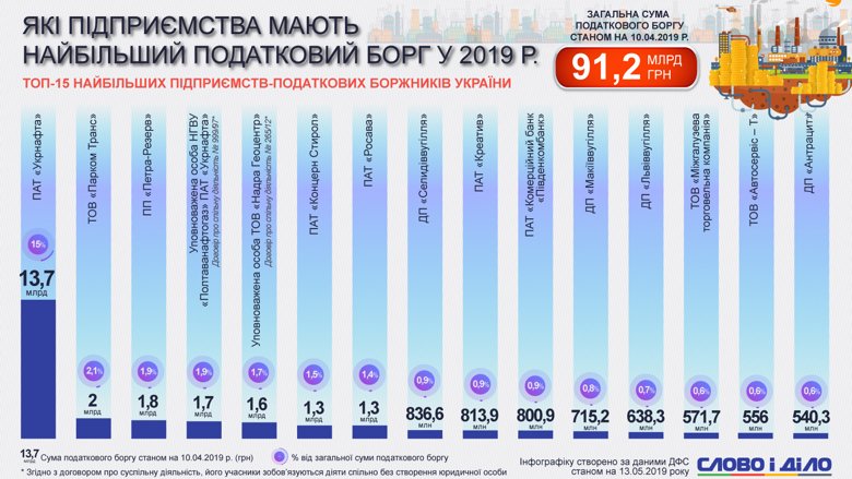 Наибольшие налоговые долги в Украине имеет Укрнафта, которая накопила 15 процентов от общего долга всех предприятий.