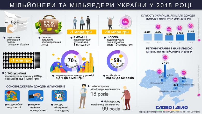 В Украине более 5 тысяч человек задекларировали доходы свыше миллиона, а три человека – свыше миллиарда.
