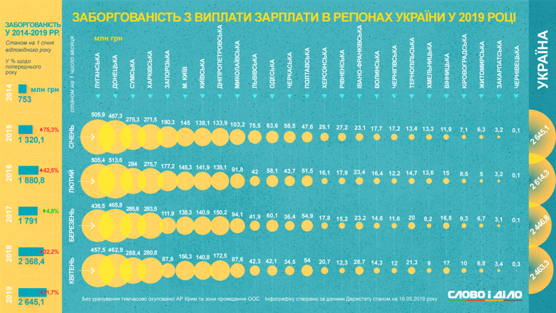Найбільші борги із зарплати протягом п’яти років були у Луганській, Донецькій, Сумській та Харківській областях.