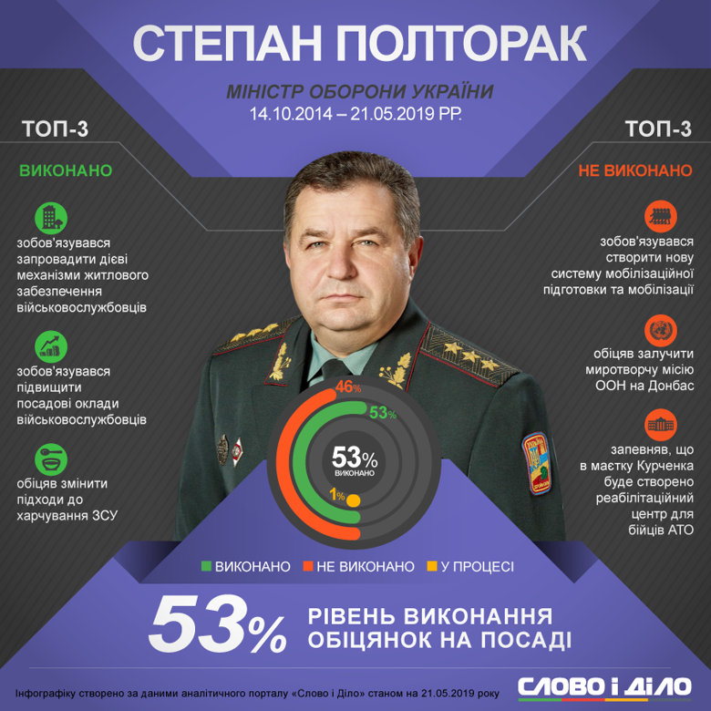 Министру обороны удалось повысить зарплату военным, но он так и не открыл реабилитационный центр для воинов АТО в имении Курченко.