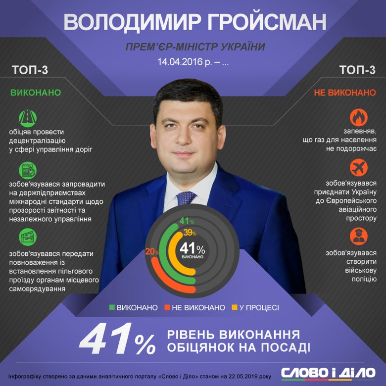 Прем'єр-міністр України Володимир Гройсман станом на 22 травня виконав лише 41% своїх обіцянок.