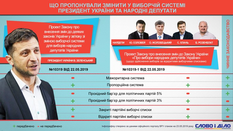 В отличие от президента Зеленского, группа депутатов предлагает ввести избирательную систему с открытыми списками.