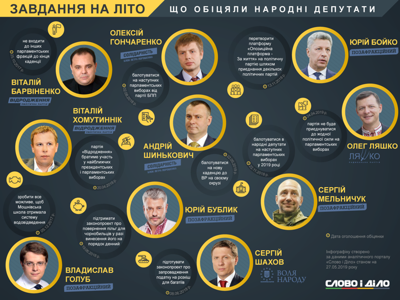 Алексей Гончаренко обещал идти на выборы от Блока Петра Порошенко, а Сергею Шахову нужно внести законопроект о введении налога на роскошь.