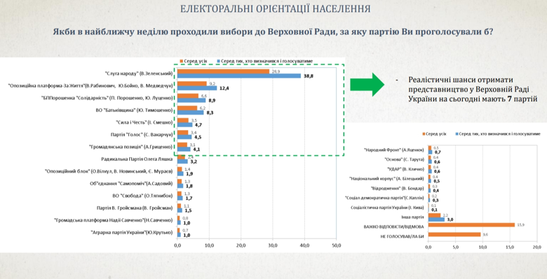 Якби парламентські вибори відбувалися цього тижня, то 38,8 відсотка виборців підтримали б партію  Володимира Зеленського.