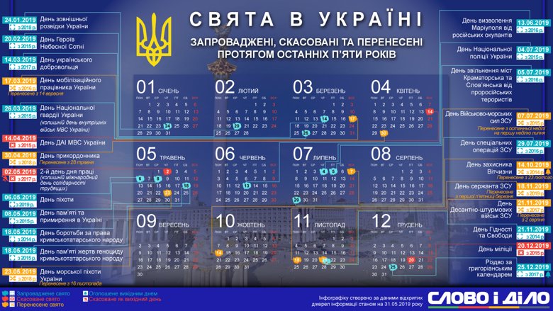 Серед всіх нових свят в Україні тільки один став вихідним, а перенесли лише професійні свята військовослужбовців.