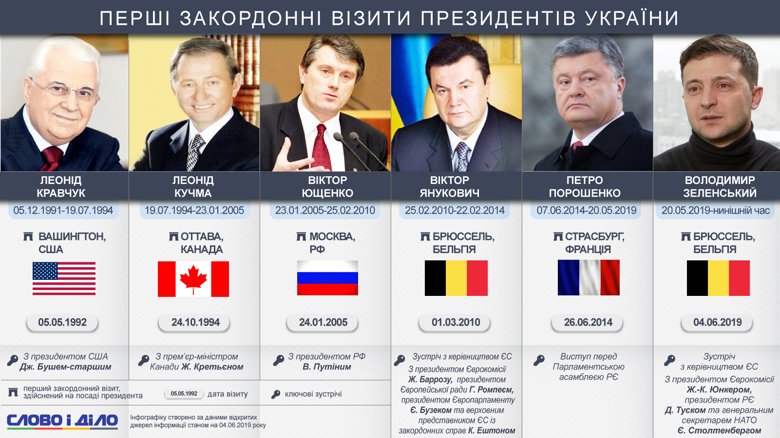 Віктор Ющенко в першу закордонну поїздку поїхав до Москви, а Віктор Янукович – до Брюсселя.