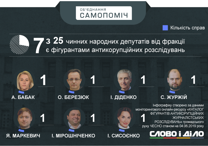 214 чинних народних депутатів (з 423) стали фігурантами журналістських розслідувань щодо корупції.