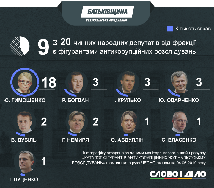 214 действующих народных депутатов (из 423) стали фигурантами журналистских расследований по коррупции.
