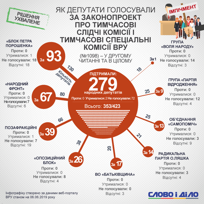 За закон про ТСК з процедурою імпічменту президента проголосували 279 народних депутатів, проти не висловився ніхто.