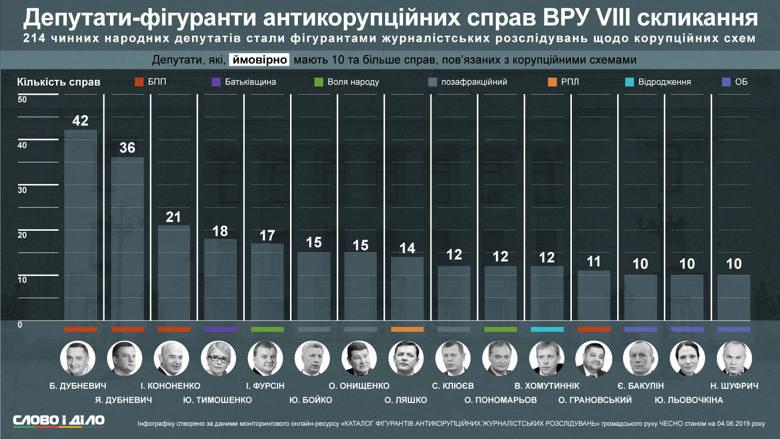 214 чинних народних депутатів (з 423) стали фігурантами журналістських розслідувань щодо корупції.