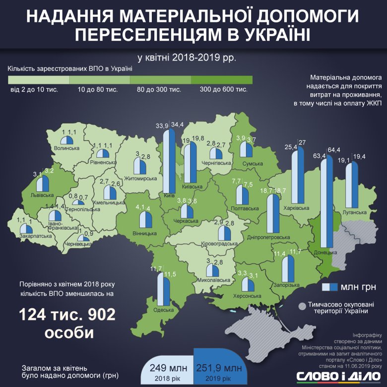 Количество зарегистрированных переселенцев из оккупированных территорий увеличилось на 47 тысяч человек. Большинство из них переехали в восточные области и Киев.