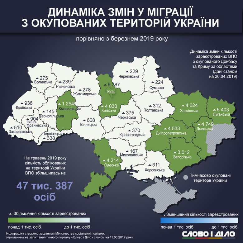 Кількість зареєстрованих переселенців з окупованих територій збільшилася на 47 тисяч осіб. Більшість із них переїхали до східних областей та Києва.