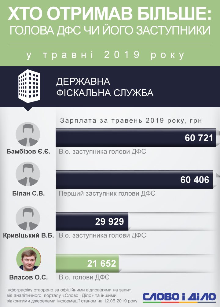 Меньше всех заработал и. о. главы Государственной искальной службы Александр Власов – 21,6 тысячи гривен.