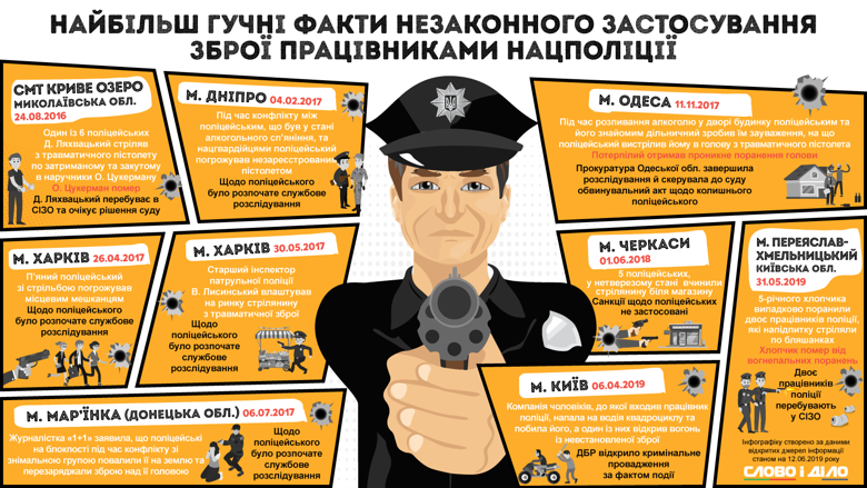 Після резонансного вбивства дитини в Переяславі Слово і Діло зібрало інші випадки незаконного застосування зброї поліцейськими.