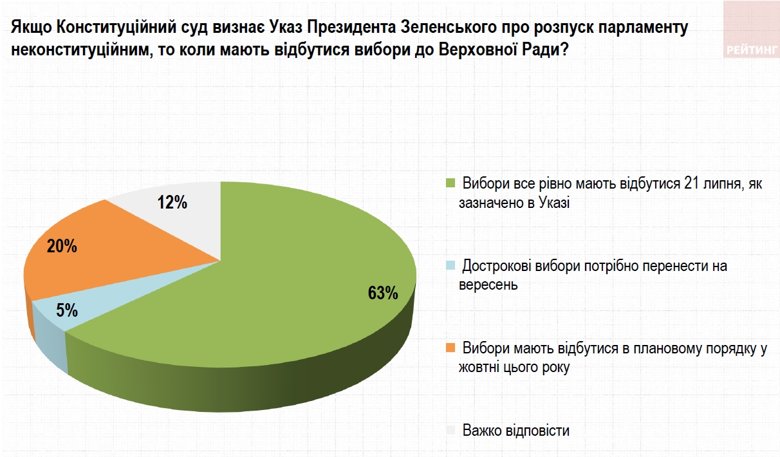 Две трети украинцев считают, что досрочные парламентские выборы должны пройти 21 июля при любом решении Конституционного суда.
