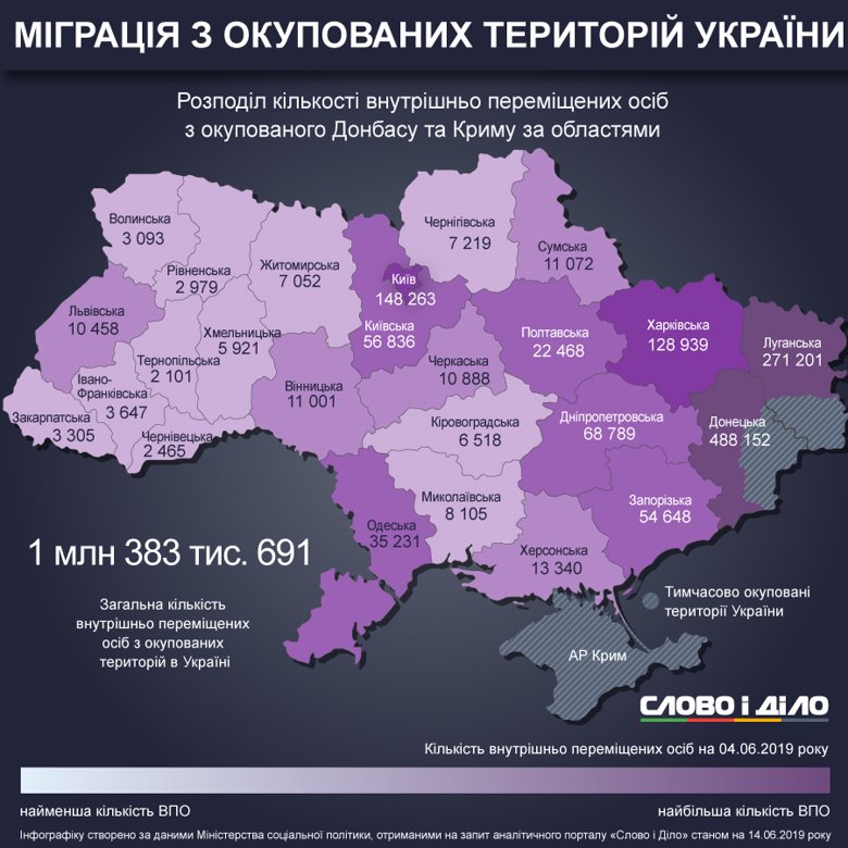 В Украине по состоянию на начало июня насчитывается 1 млн 383 тыс. 691 внутренне перемещенное лицо.