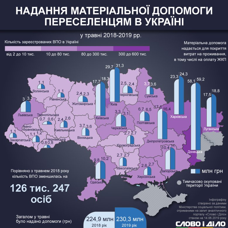 В Украине по состоянию на начало июня насчитывается 1 млн 383 тыс. 691 внутренне перемещенное лицо.