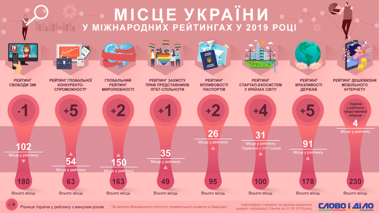 Україна увійшла до топ-5 країн із найдешевшим мобільним інтернетом і стала більш вразливою державою.