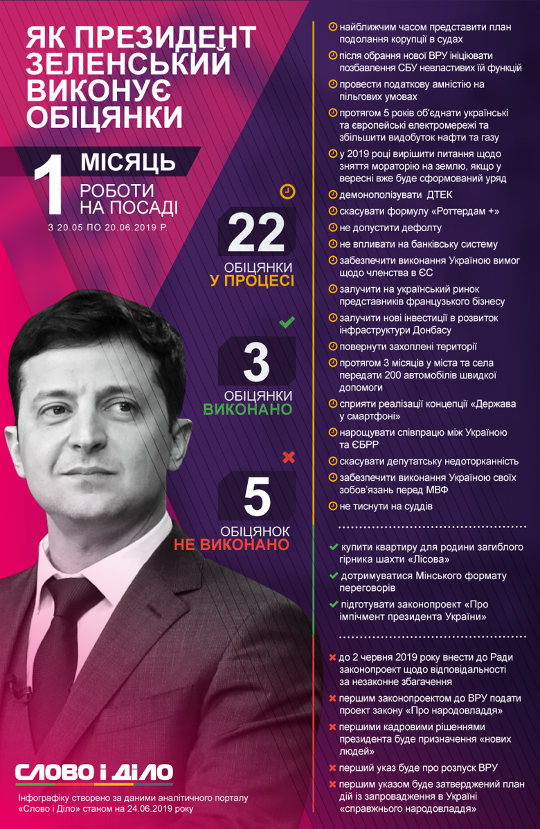 Понад два десятки нових обіцянок дав шостий президент України протягом першого місяця роботи. Три обіцянки Зеленський виконав, п’ять – провалив.